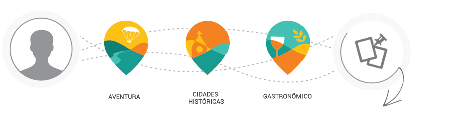 Cidades Históricas, Turismo de Aventura e Gastronômico